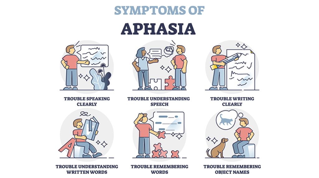 Aphasia disorder symptoms as illustrated examples with patient, outline diagram. Condition with damaged ability to communicate. Difficulty to speak, write and understand verbal or written language.