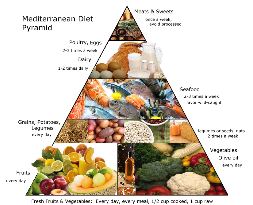 Mediterranean Diet