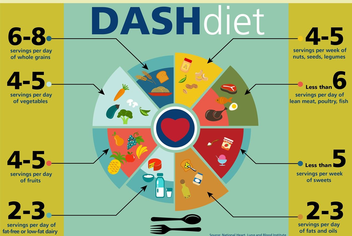 DASH Diet 